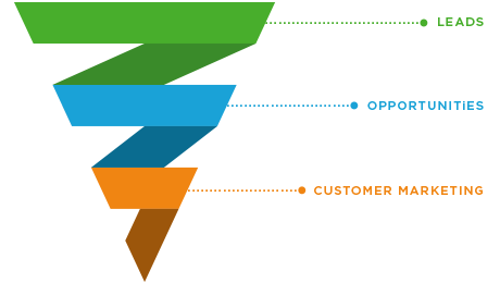 Marketing Automation marketing automation funnel